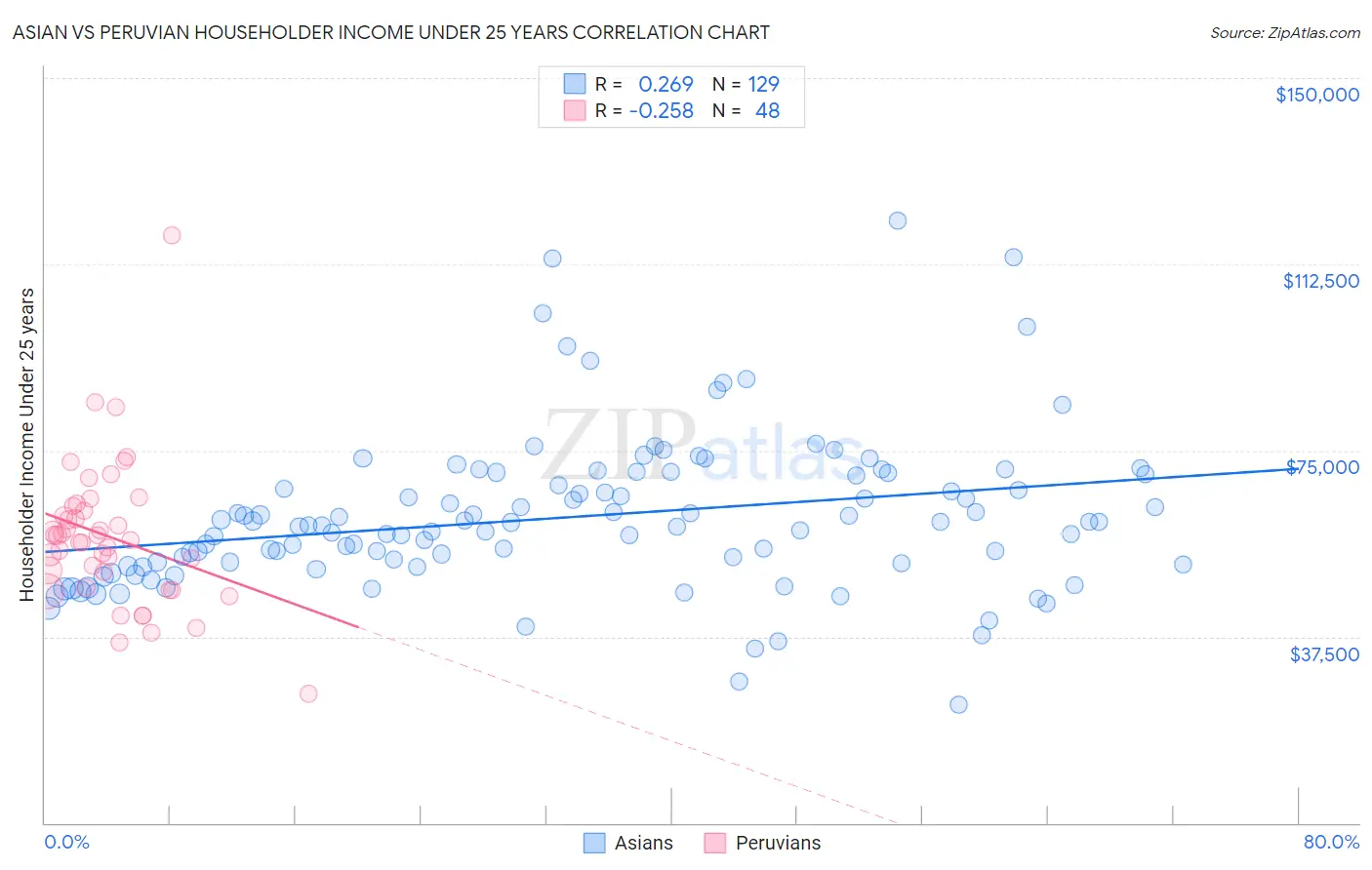 Asian vs Peruvian Householder Income Under 25 years