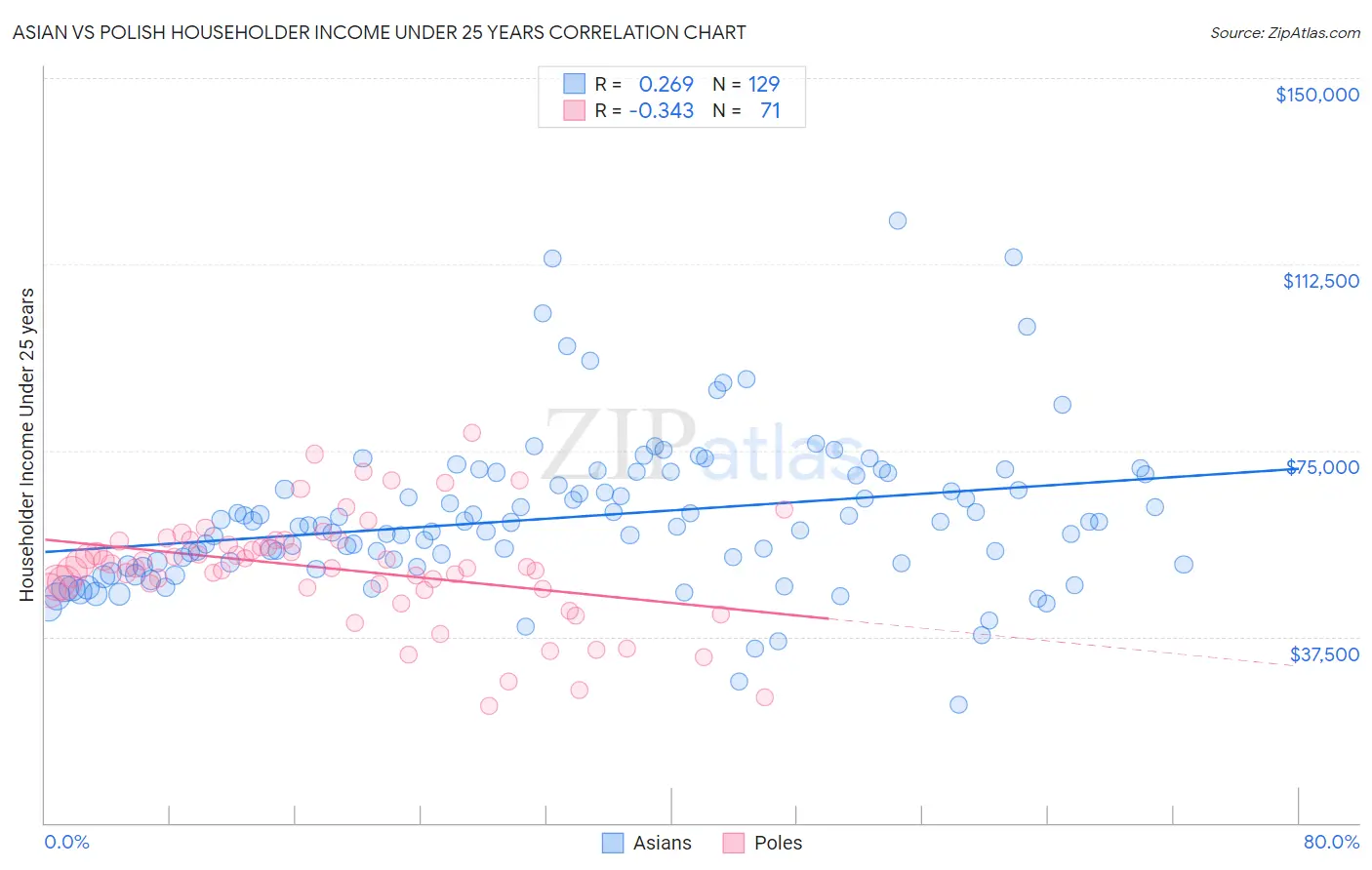 Asian vs Polish Householder Income Under 25 years