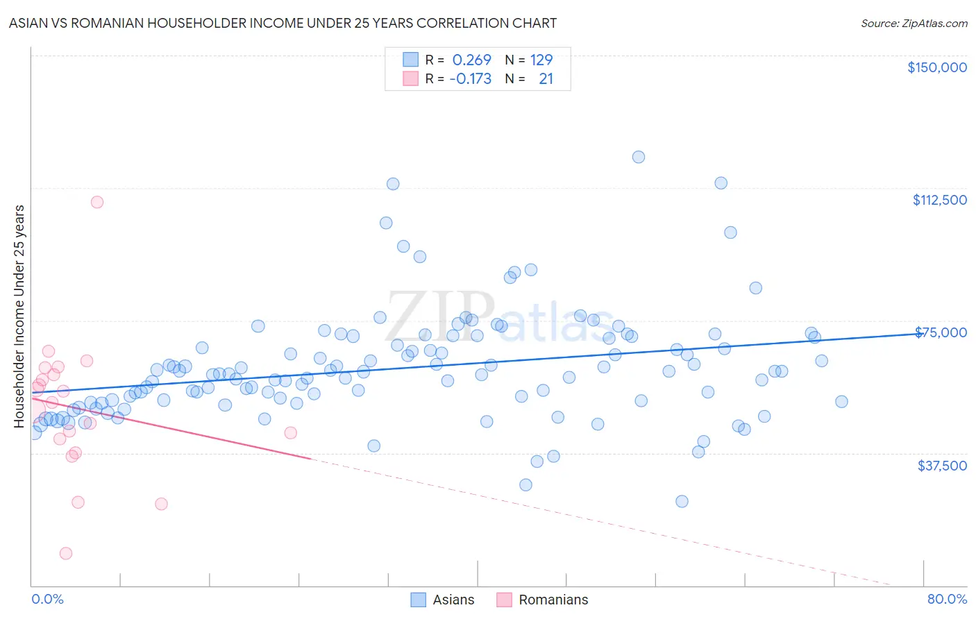 Asian vs Romanian Householder Income Under 25 years