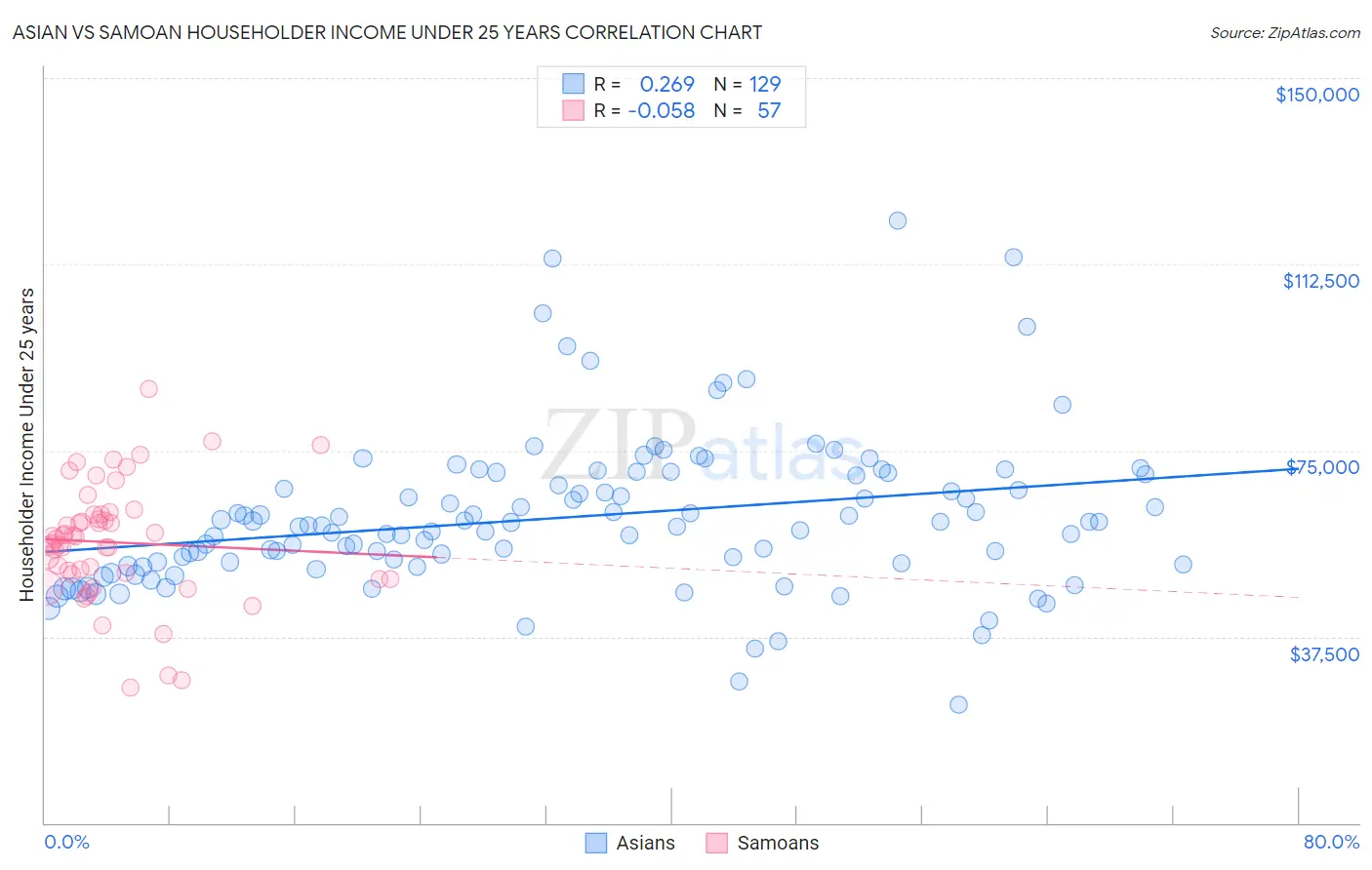 Asian vs Samoan Householder Income Under 25 years