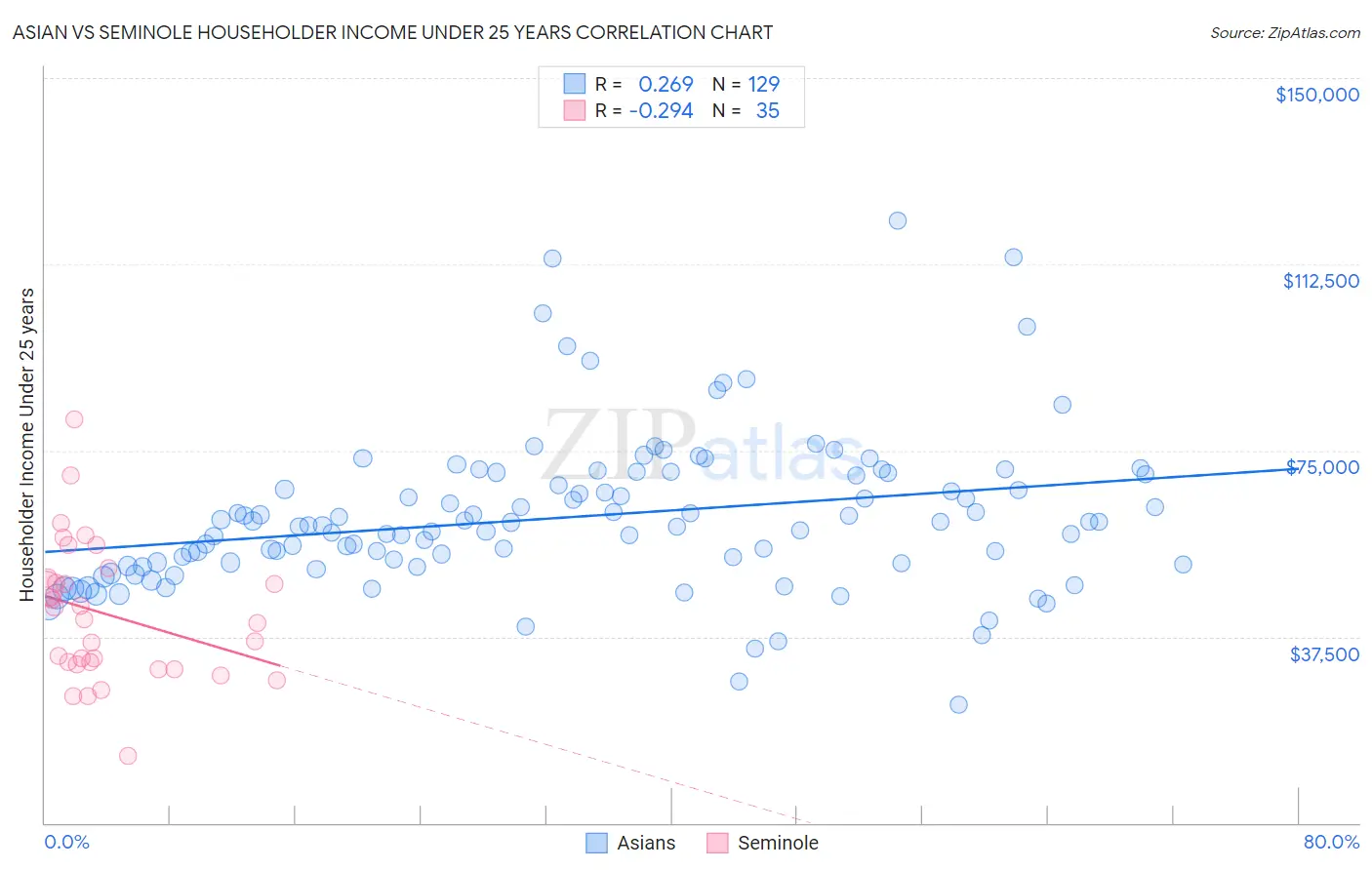 Asian vs Seminole Householder Income Under 25 years