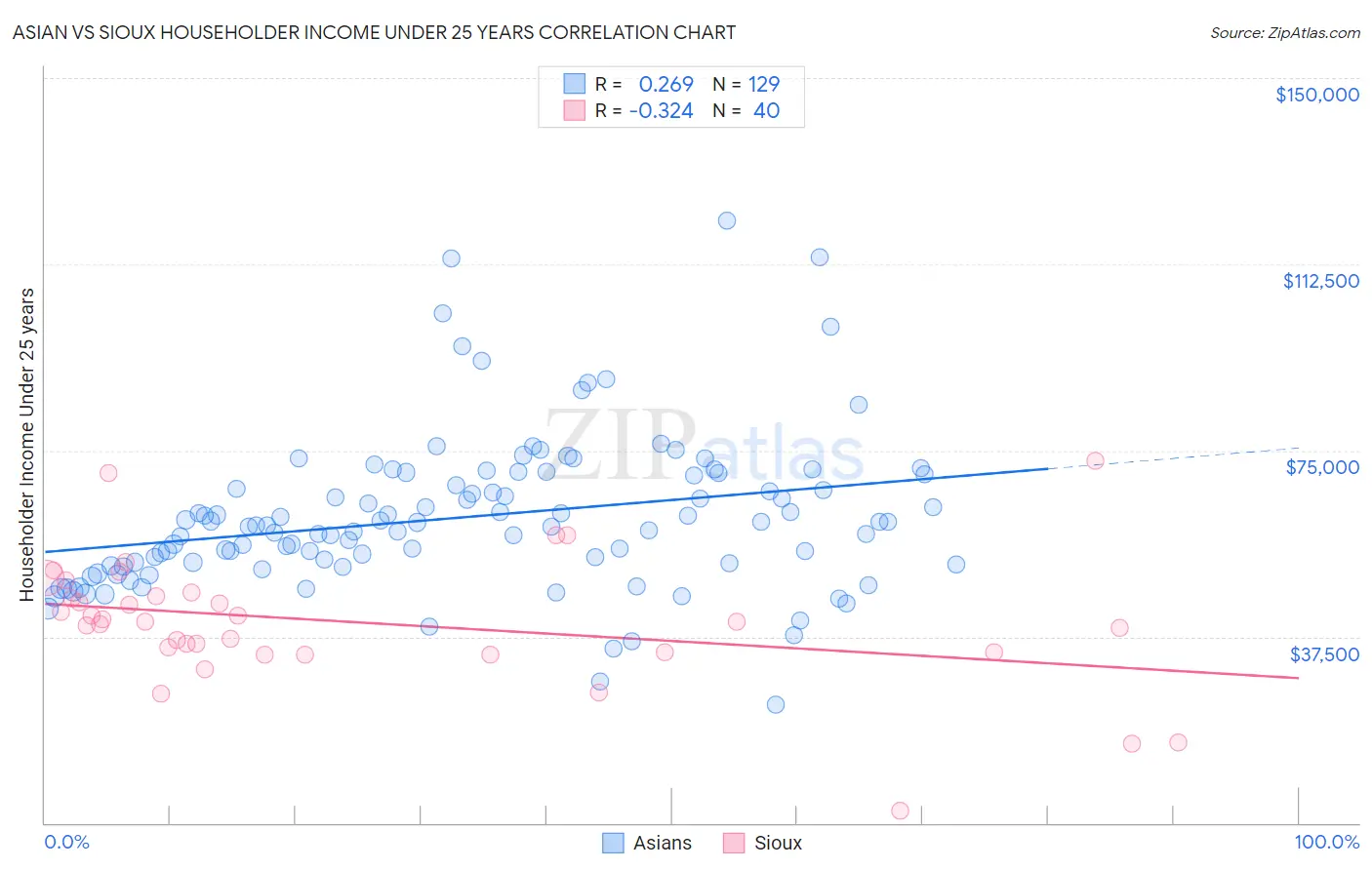 Asian vs Sioux Householder Income Under 25 years