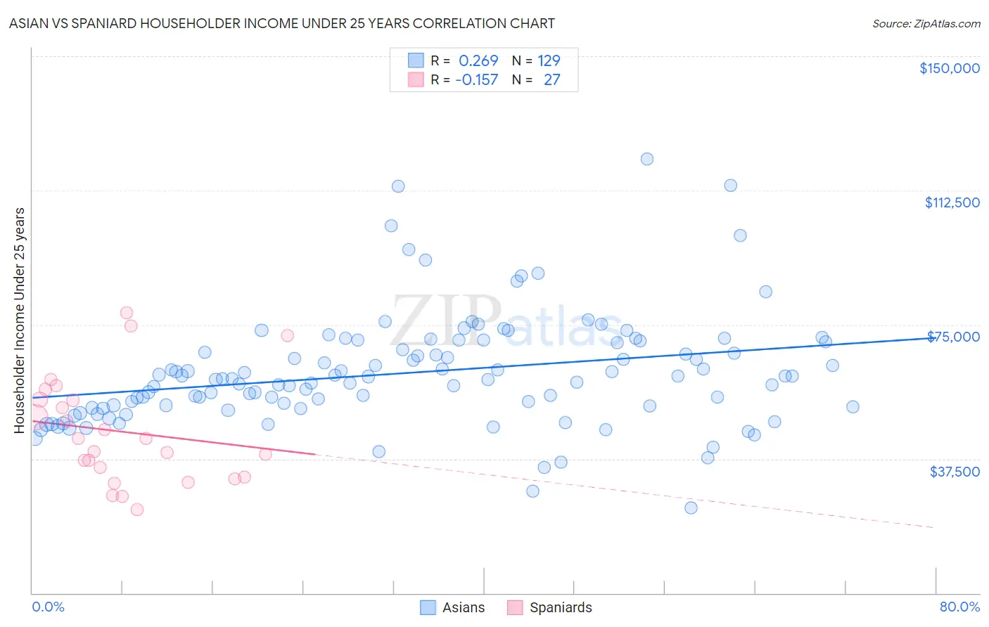 Asian vs Spaniard Householder Income Under 25 years