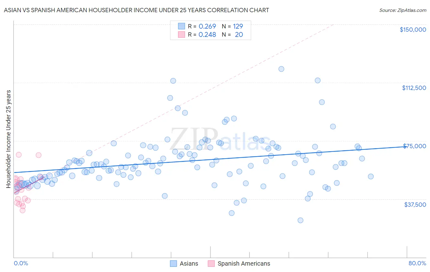Asian vs Spanish American Householder Income Under 25 years