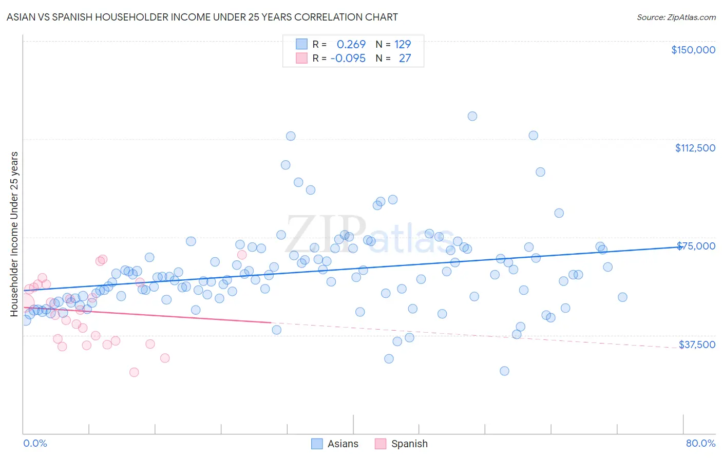 Asian vs Spanish Householder Income Under 25 years