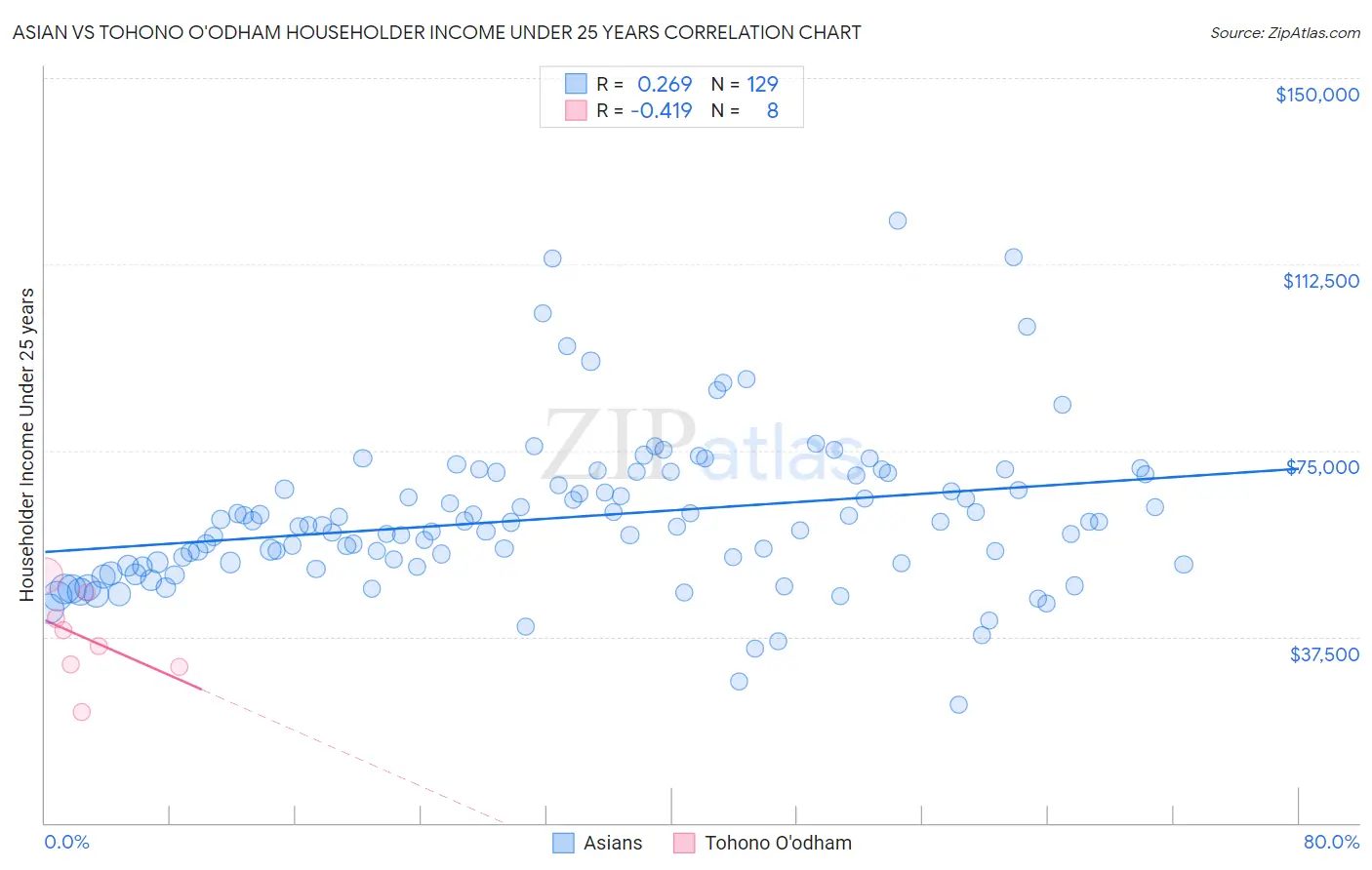 Asian vs Tohono O'odham Householder Income Under 25 years