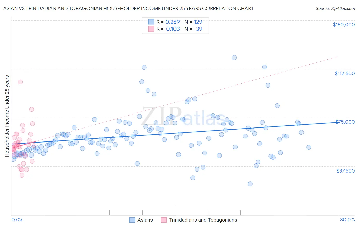 Asian vs Trinidadian and Tobagonian Householder Income Under 25 years