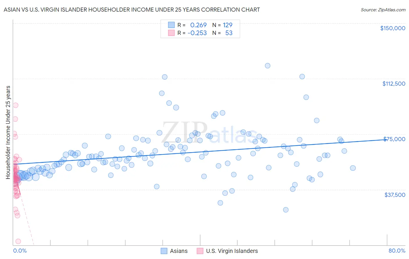 Asian vs U.S. Virgin Islander Householder Income Under 25 years