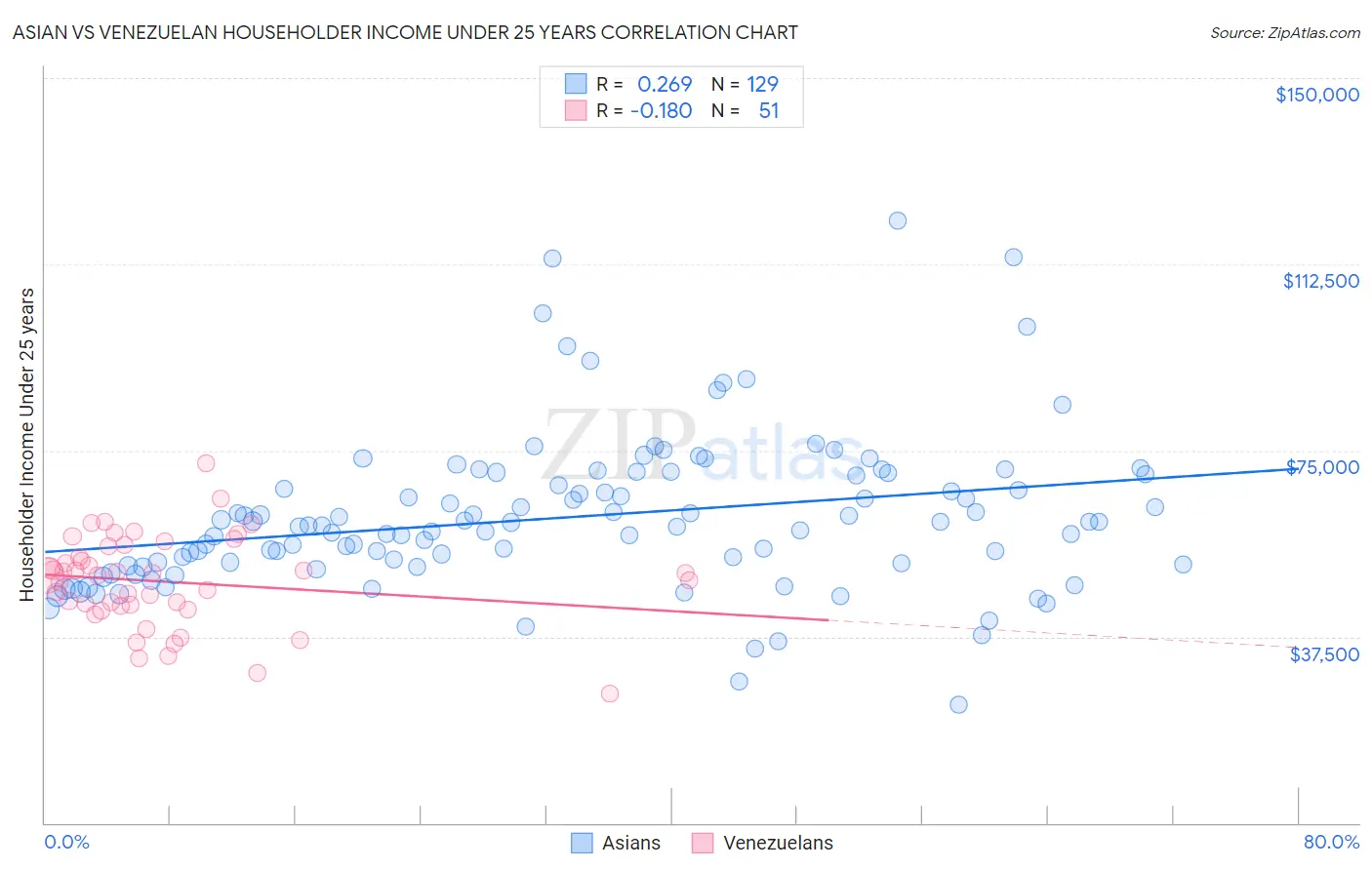 Asian vs Venezuelan Householder Income Under 25 years