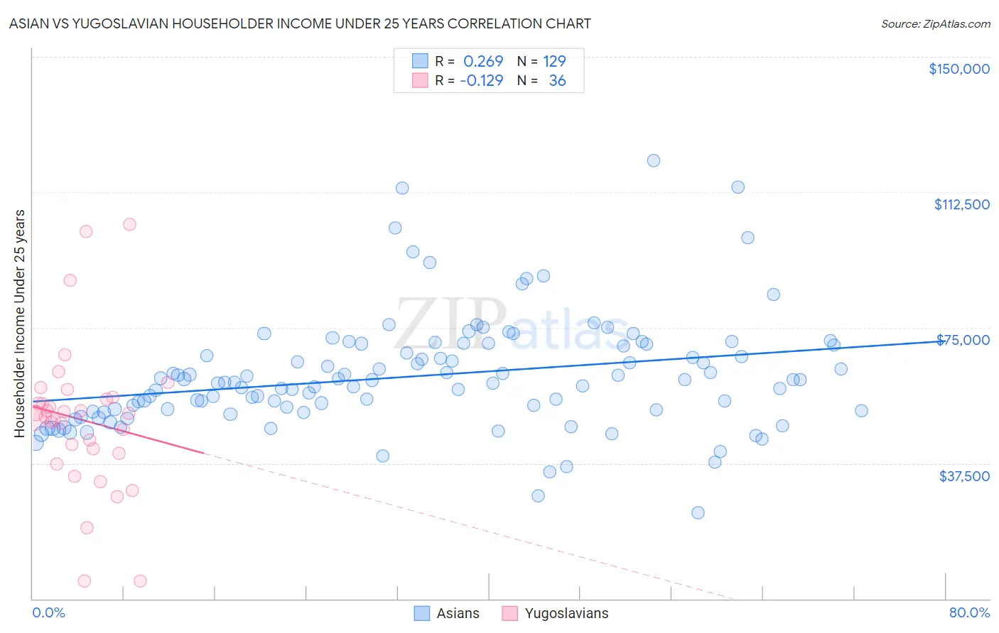 Asian vs Yugoslavian Householder Income Under 25 years