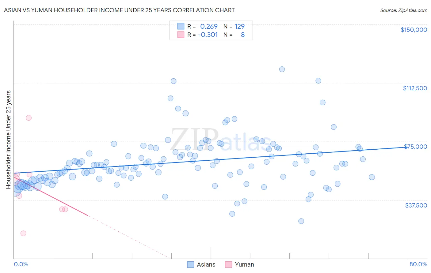 Asian vs Yuman Householder Income Under 25 years