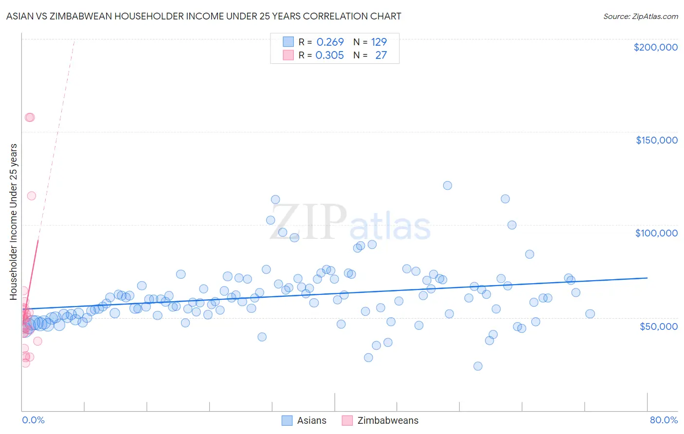 Asian vs Zimbabwean Householder Income Under 25 years