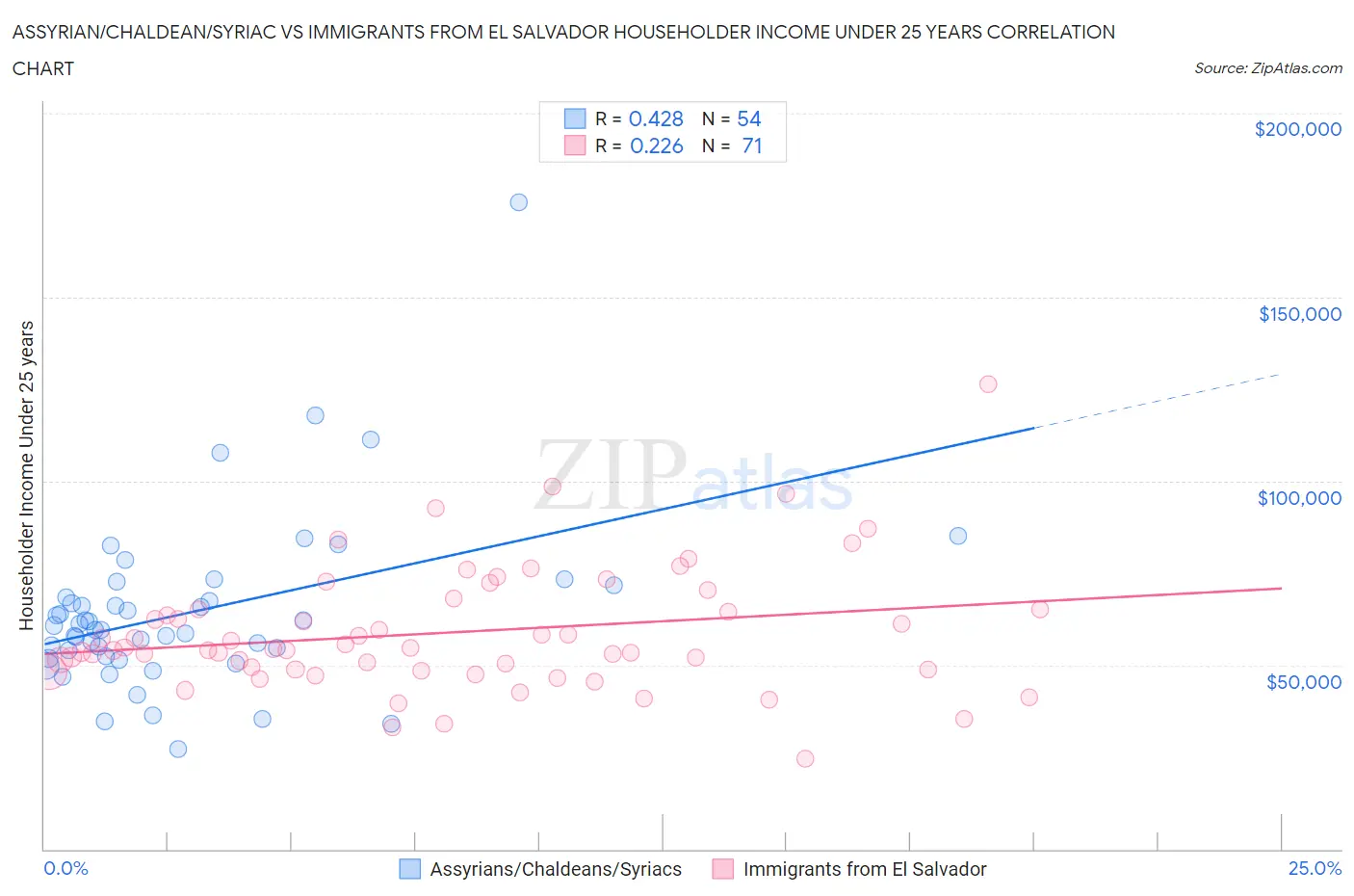 Assyrian/Chaldean/Syriac vs Immigrants from El Salvador Householder Income Under 25 years