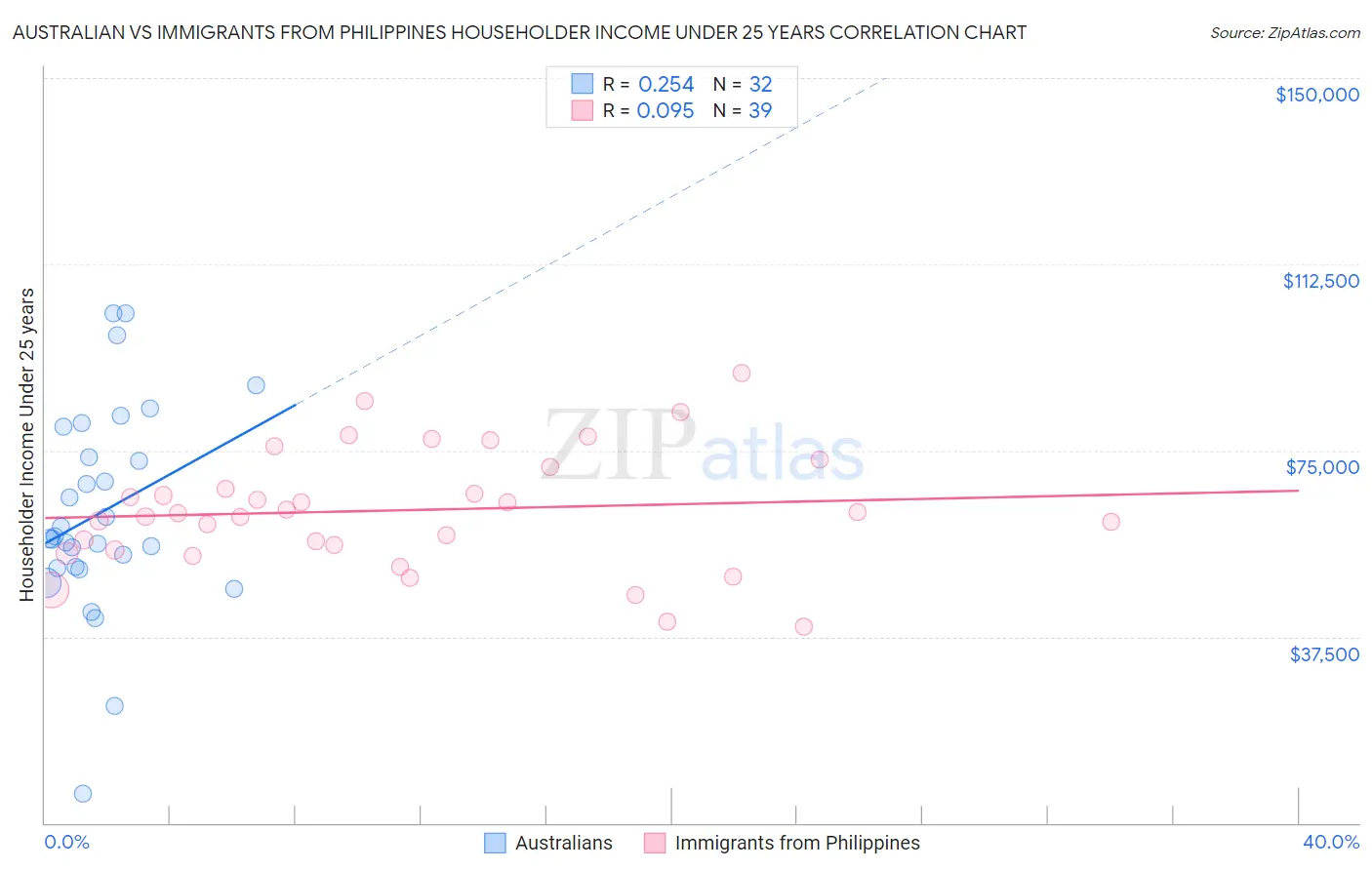 Australian vs Immigrants from Philippines Householder Income Under 25 years