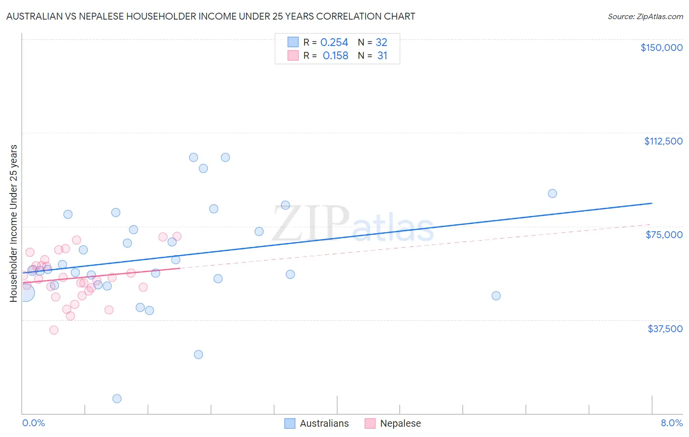 Australian vs Nepalese Householder Income Under 25 years