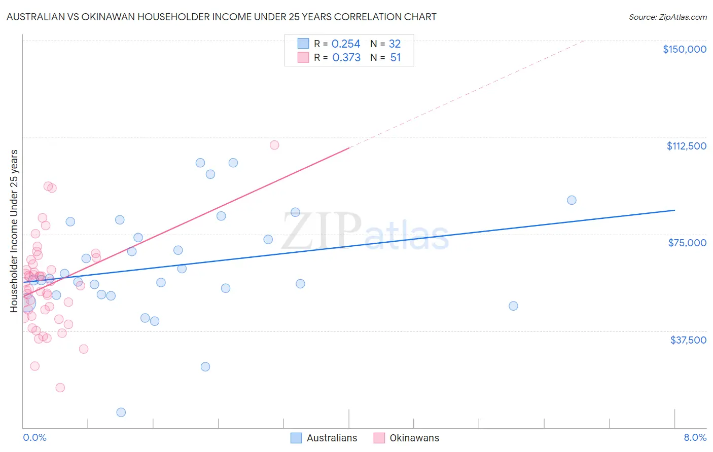 Australian vs Okinawan Householder Income Under 25 years
