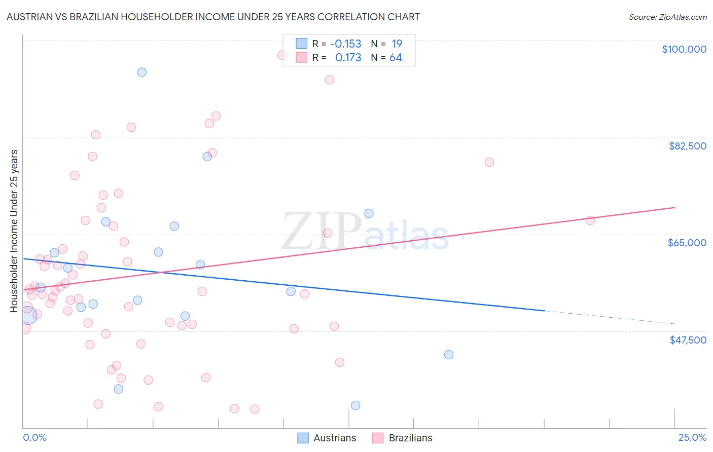 Austrian vs Brazilian Householder Income Under 25 years