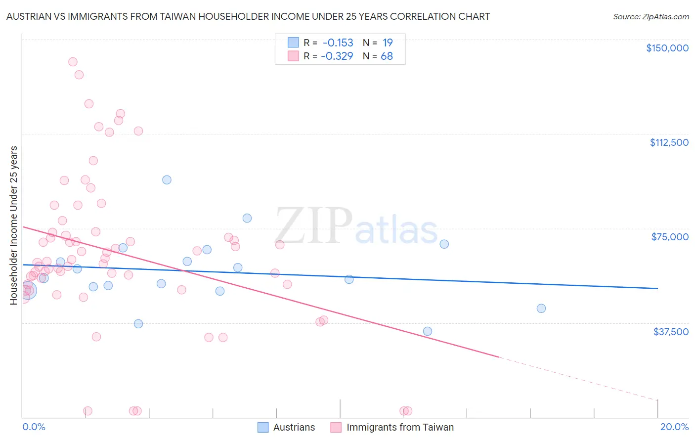 Austrian vs Immigrants from Taiwan Householder Income Under 25 years