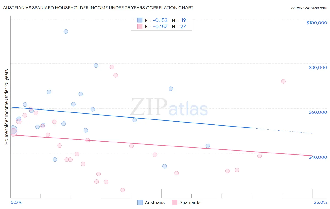 Austrian vs Spaniard Householder Income Under 25 years