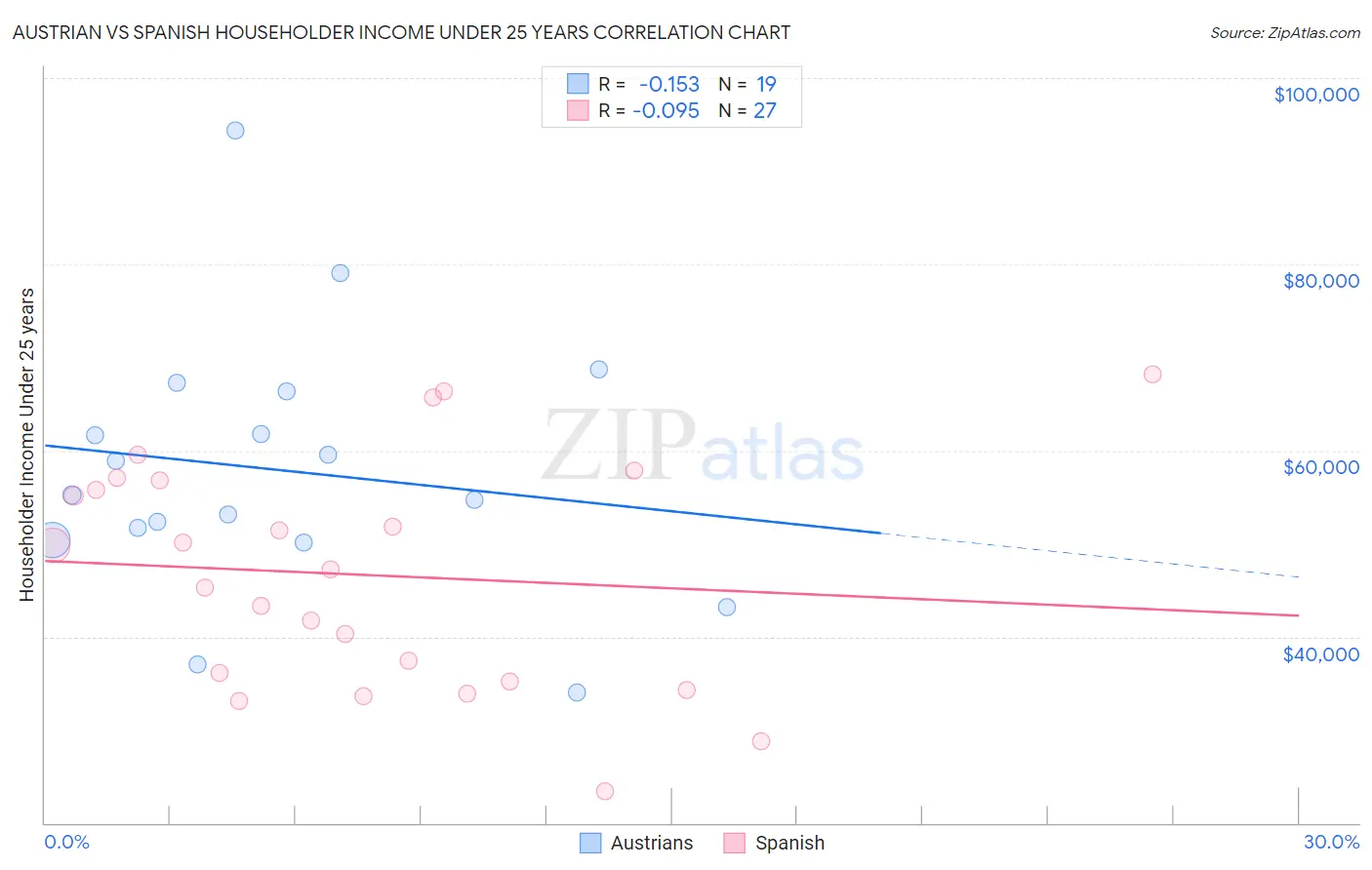 Austrian vs Spanish Householder Income Under 25 years