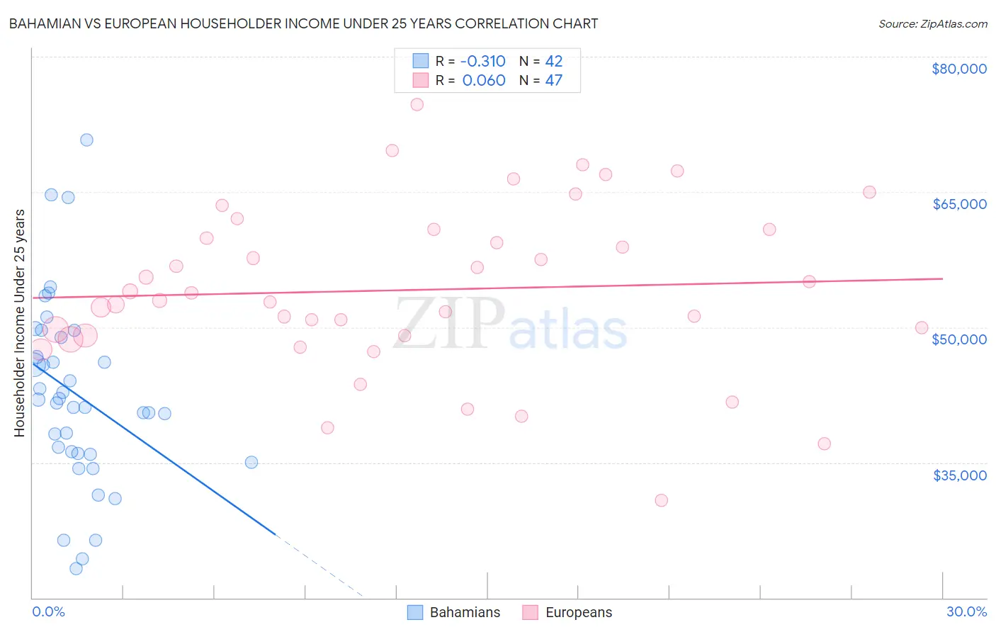 Bahamian vs European Householder Income Under 25 years