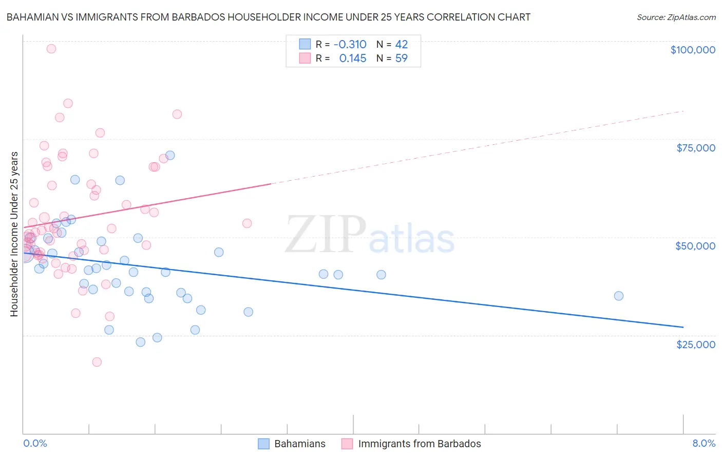 Bahamian vs Immigrants from Barbados Householder Income Under 25 years