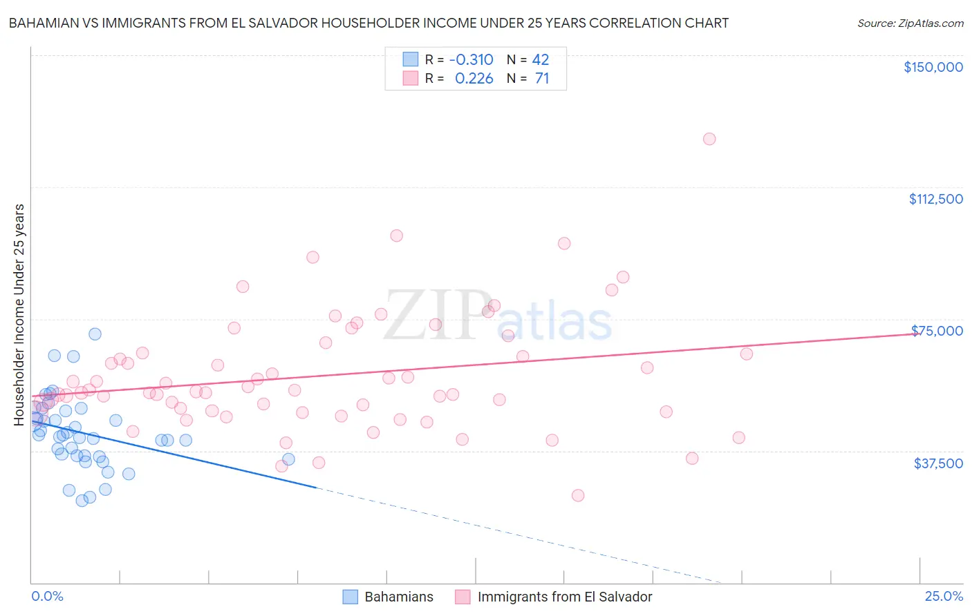 Bahamian vs Immigrants from El Salvador Householder Income Under 25 years