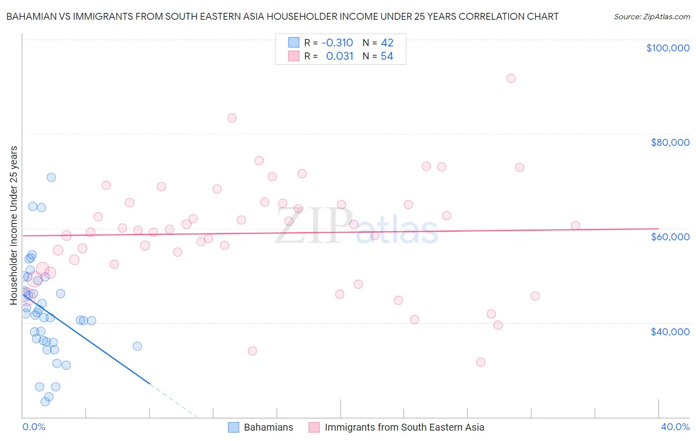 Bahamian vs Immigrants from South Eastern Asia Householder Income Under 25 years