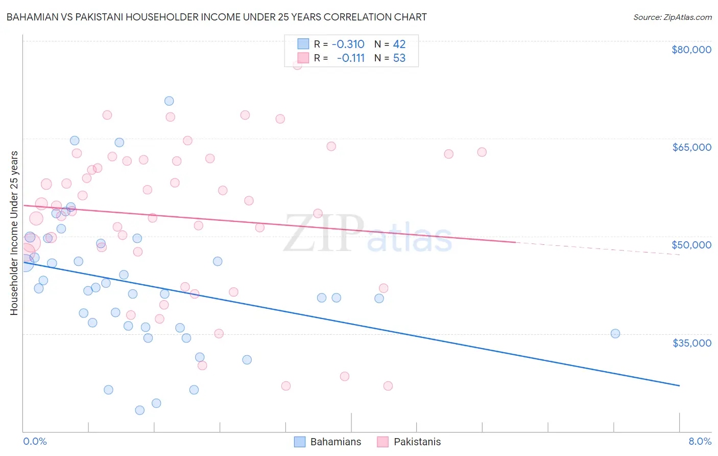 Bahamian vs Pakistani Householder Income Under 25 years