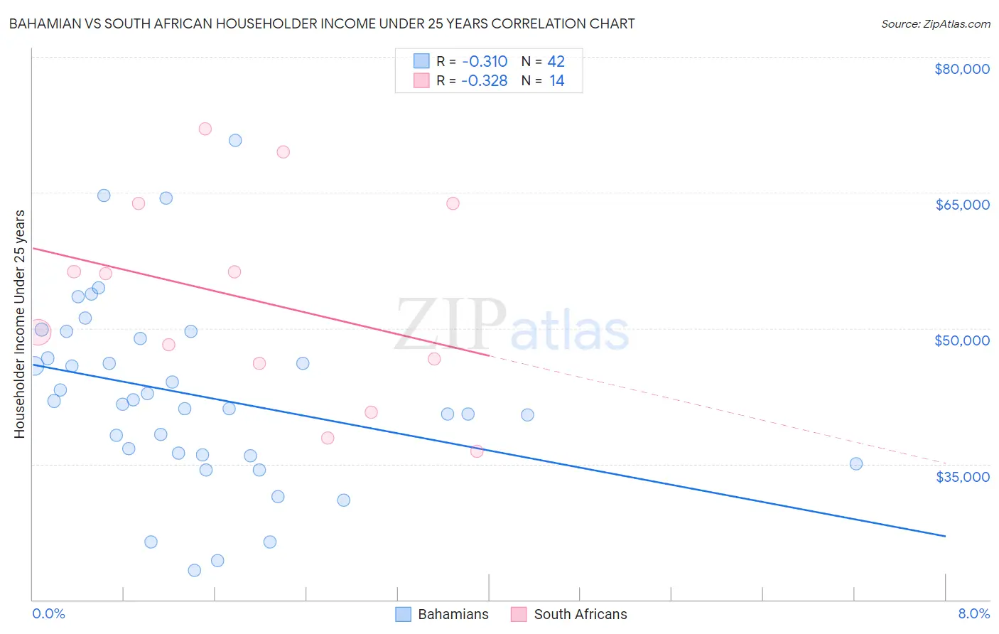 Bahamian vs South African Householder Income Under 25 years