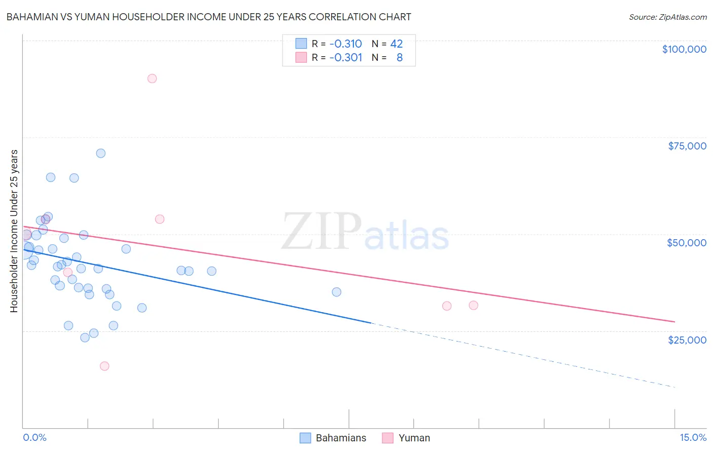 Bahamian vs Yuman Householder Income Under 25 years