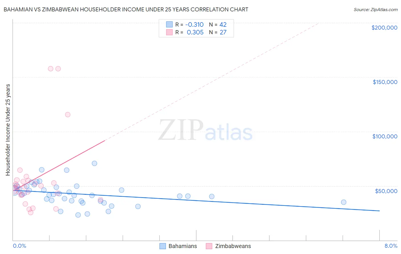 Bahamian vs Zimbabwean Householder Income Under 25 years