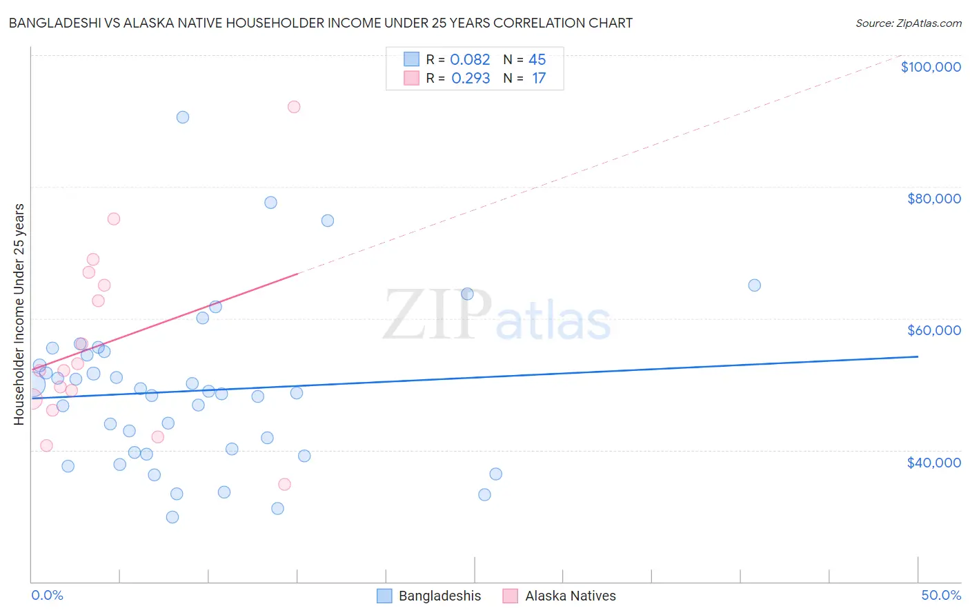 Bangladeshi vs Alaska Native Householder Income Under 25 years