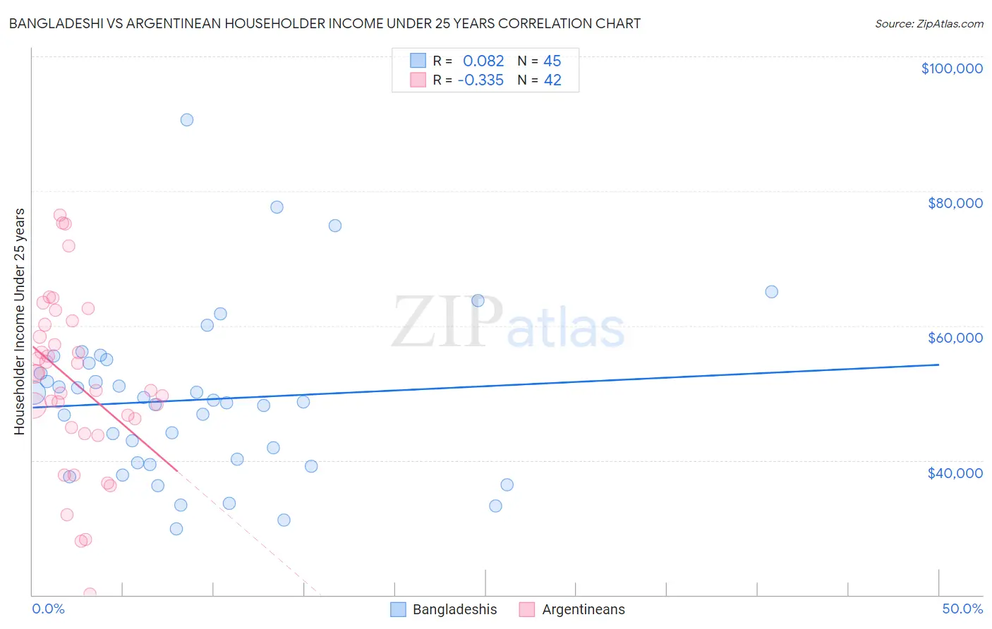 Bangladeshi vs Argentinean Householder Income Under 25 years