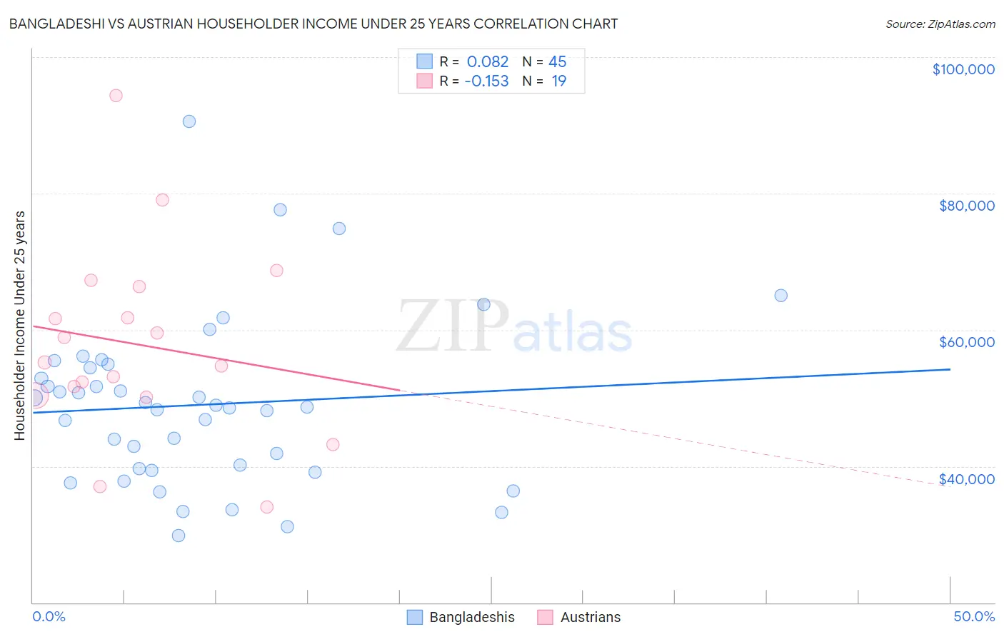 Bangladeshi vs Austrian Householder Income Under 25 years