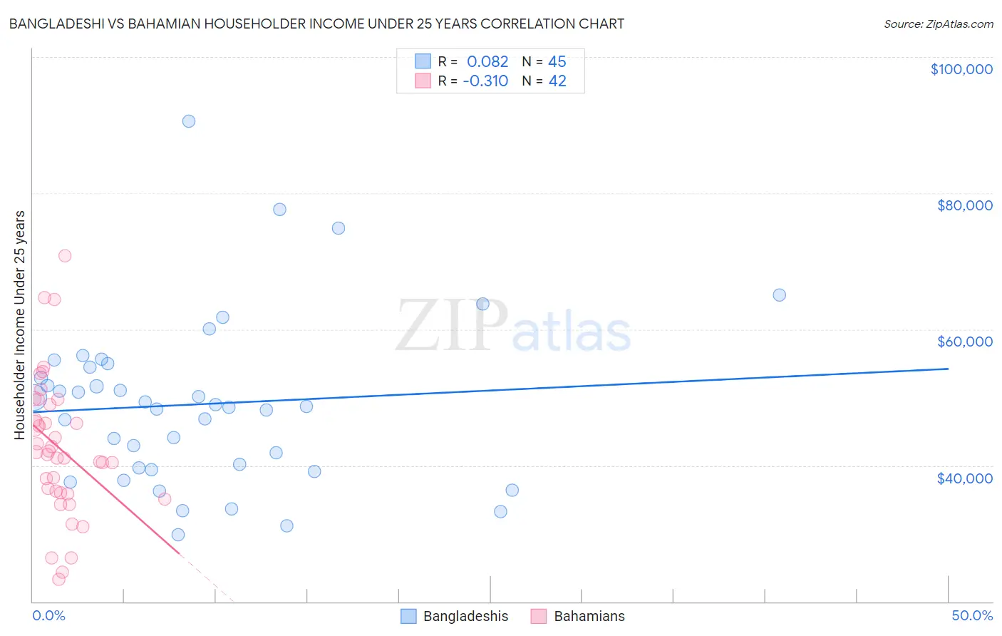 Bangladeshi vs Bahamian Householder Income Under 25 years