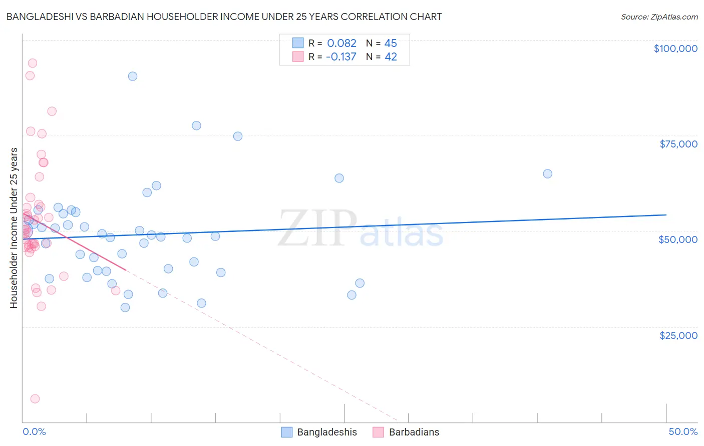 Bangladeshi vs Barbadian Householder Income Under 25 years