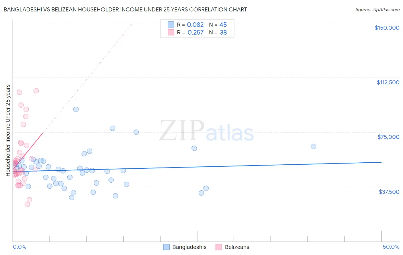 Bangladeshi vs Belizean Householder Income Under 25 years