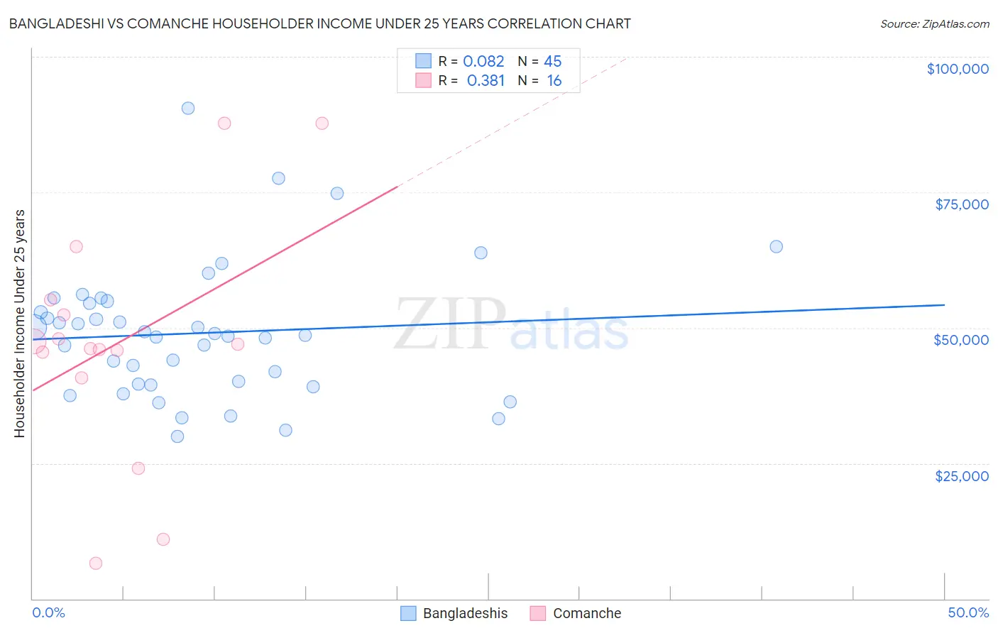 Bangladeshi vs Comanche Householder Income Under 25 years