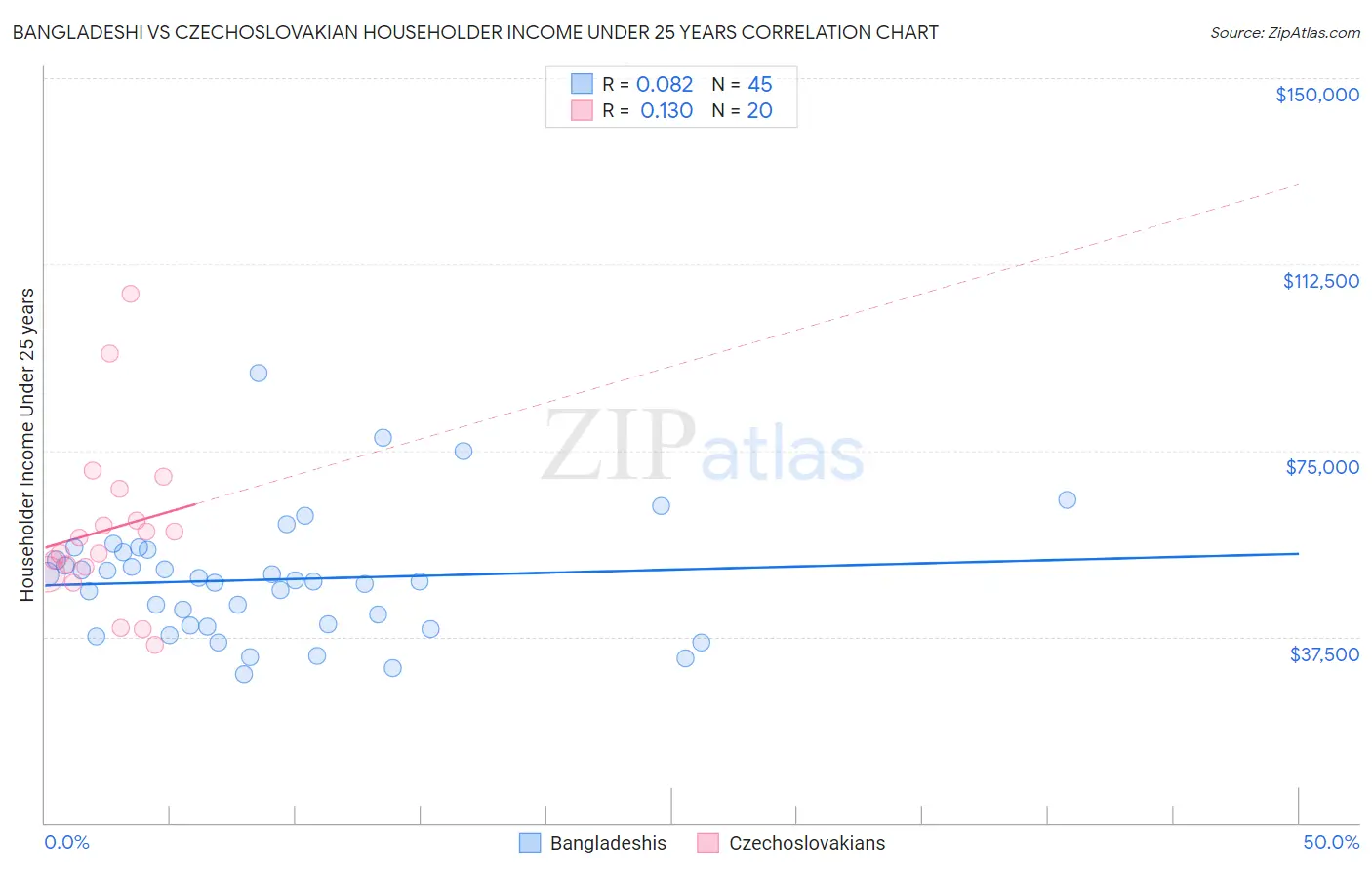 Bangladeshi vs Czechoslovakian Householder Income Under 25 years