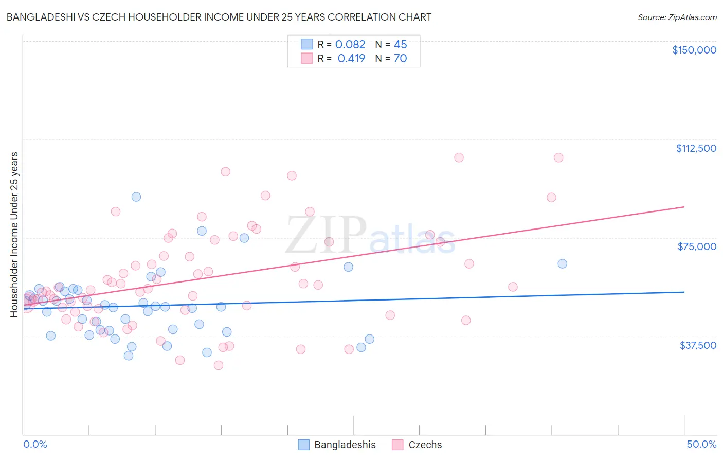Bangladeshi vs Czech Householder Income Under 25 years
