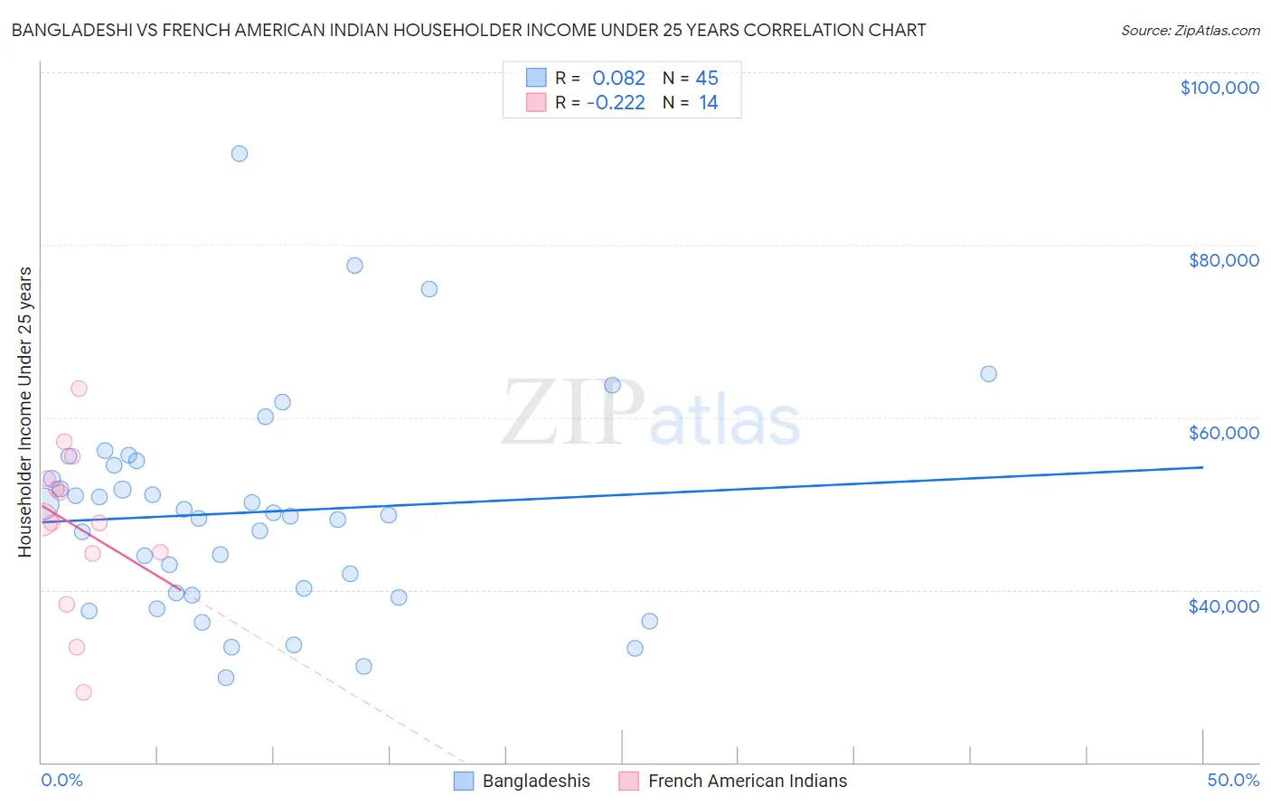 Bangladeshi vs French American Indian Householder Income Under 25 years