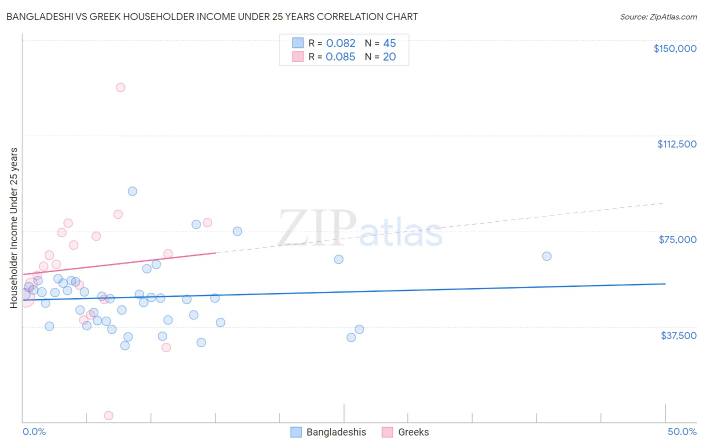 Bangladeshi vs Greek Householder Income Under 25 years