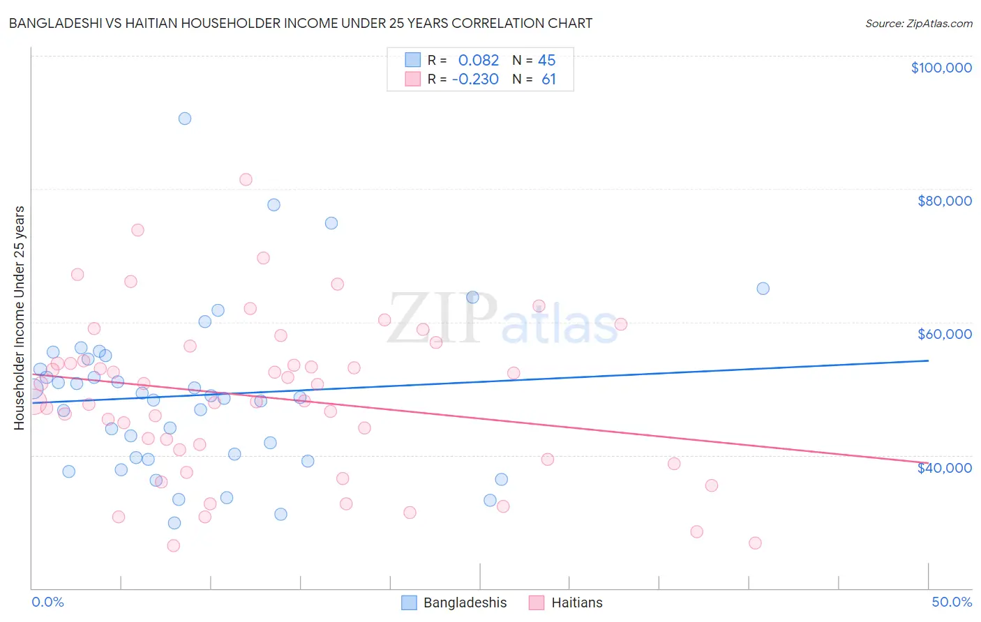 Bangladeshi vs Haitian Householder Income Under 25 years