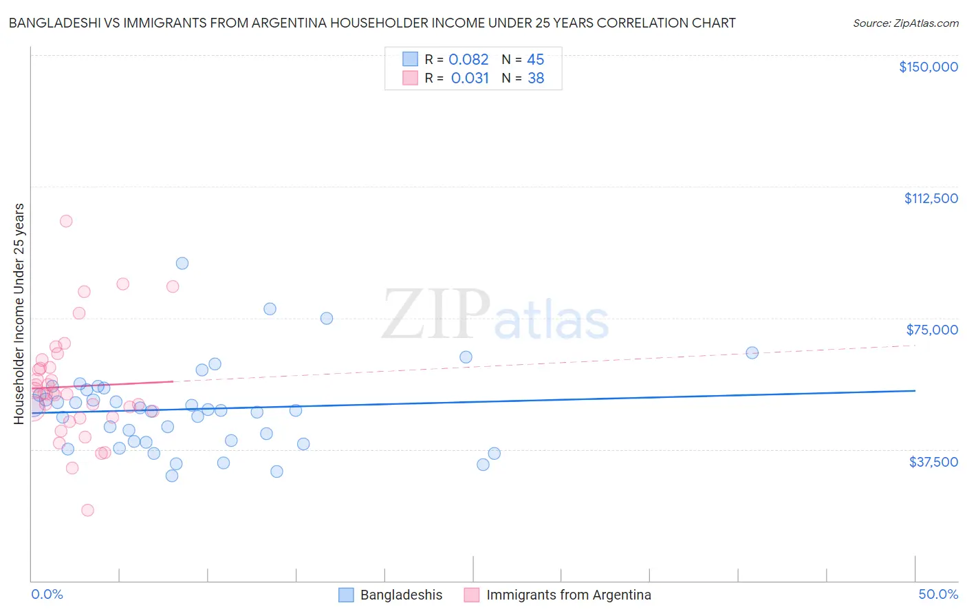 Bangladeshi vs Immigrants from Argentina Householder Income Under 25 years