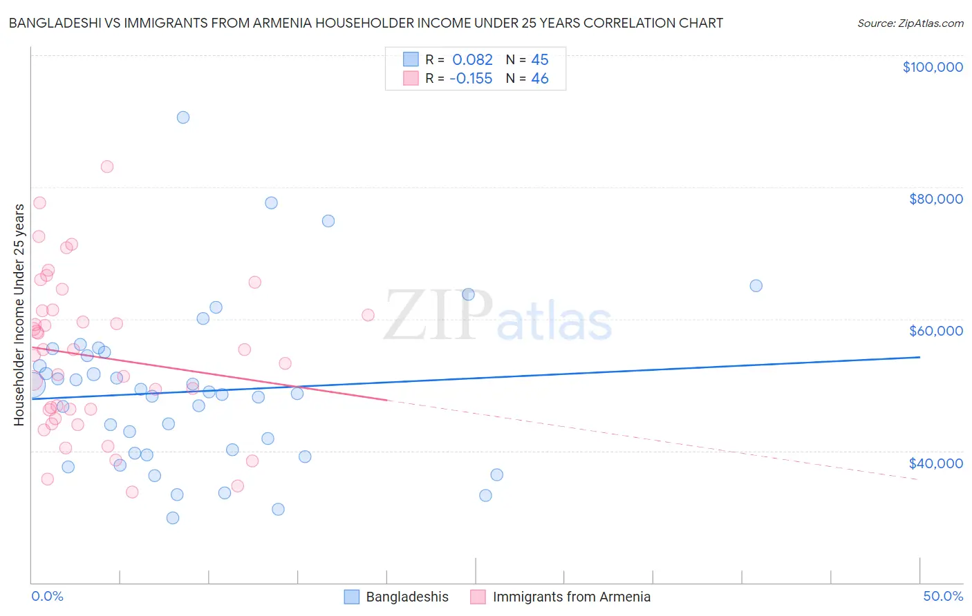 Bangladeshi vs Immigrants from Armenia Householder Income Under 25 years