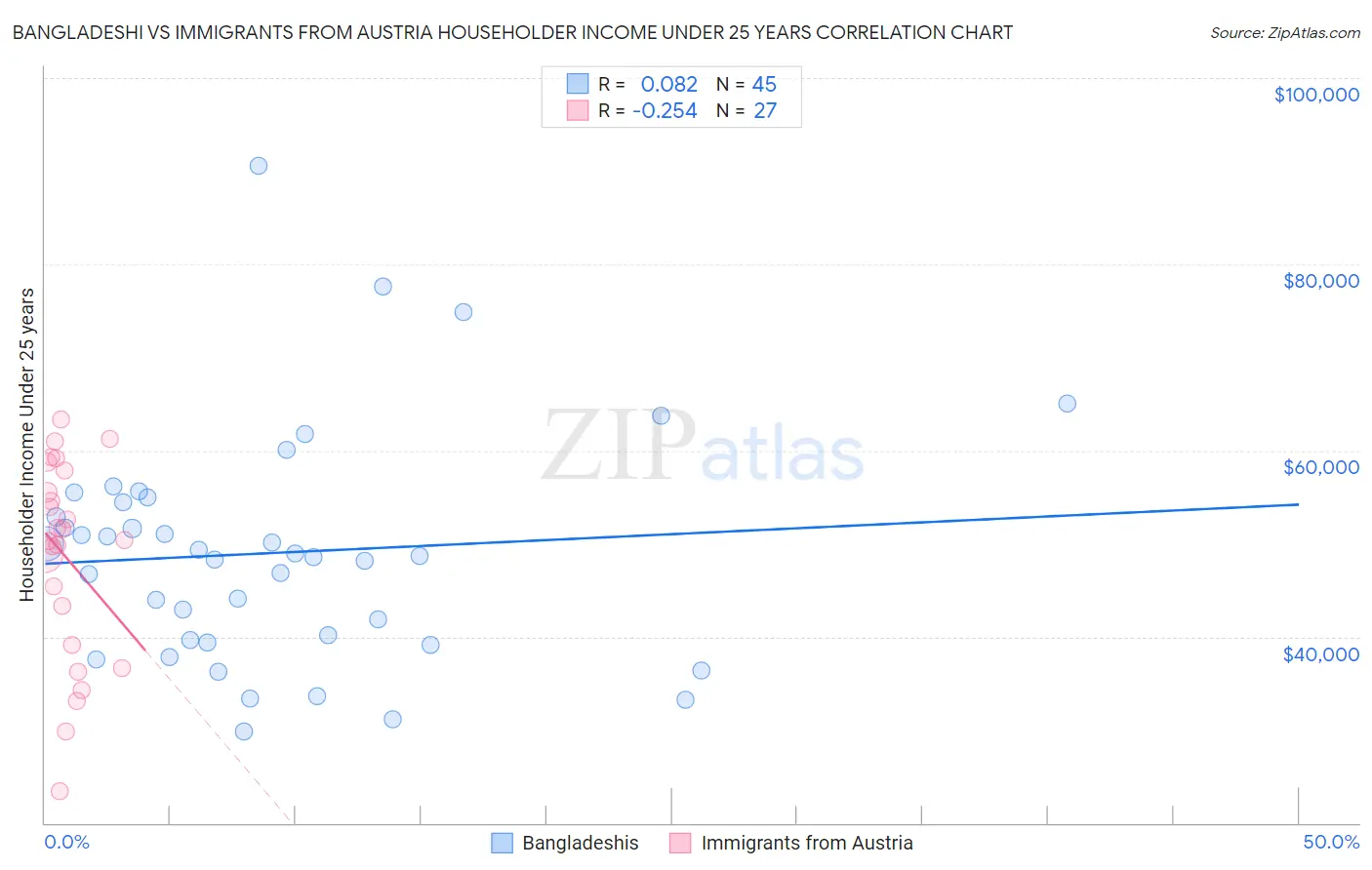 Bangladeshi vs Immigrants from Austria Householder Income Under 25 years