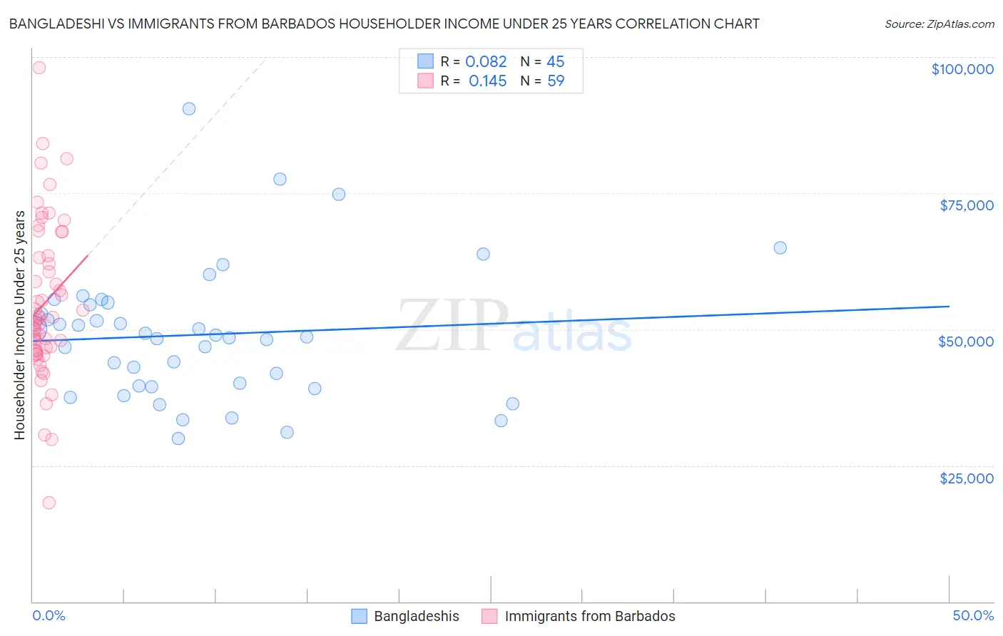 Bangladeshi vs Immigrants from Barbados Householder Income Under 25 years