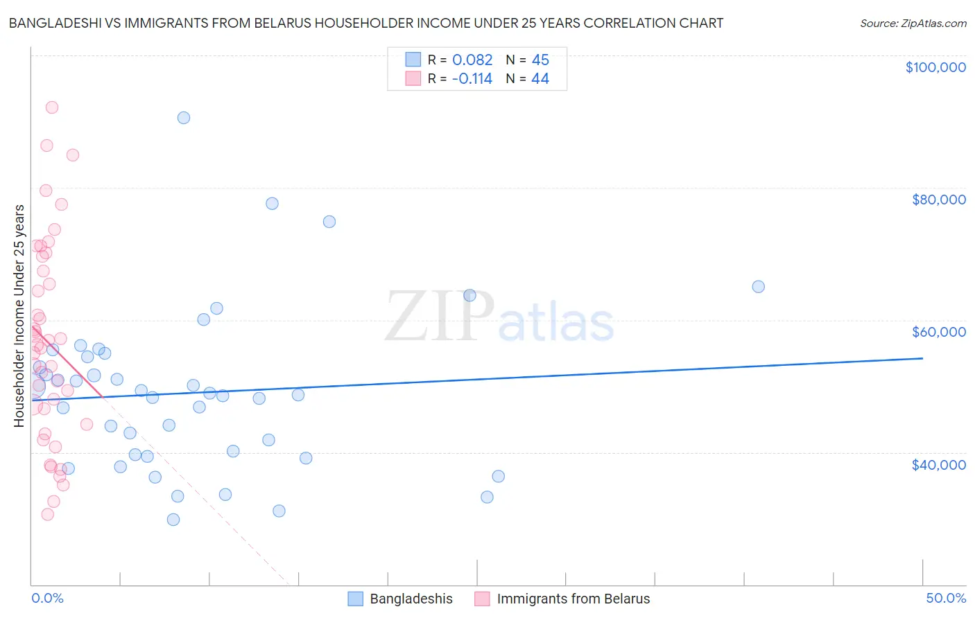 Bangladeshi vs Immigrants from Belarus Householder Income Under 25 years