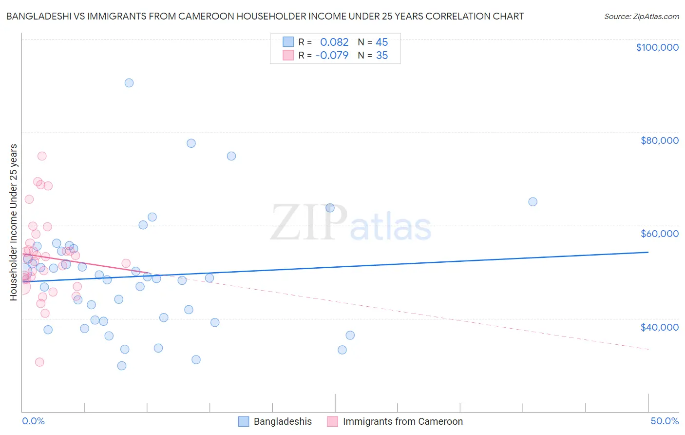 Bangladeshi vs Immigrants from Cameroon Householder Income Under 25 years